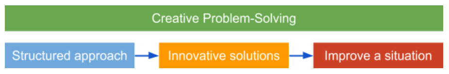 Creating Problem-Solving Process