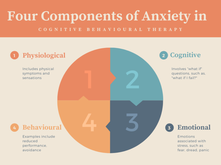 Ultimate Guide To Cognitive Behavioural Therapy For Anxiety Training